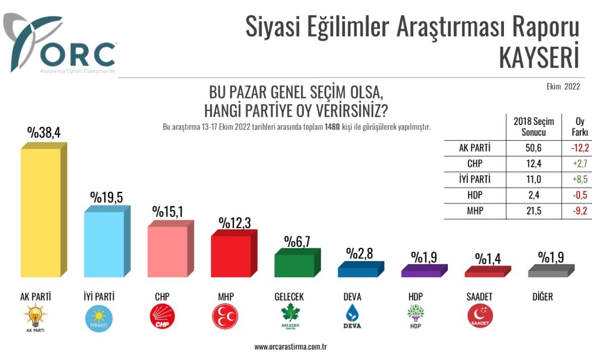 Kayseri seçim anketinde ilginç tablo