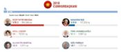 2018 Cumhurbaşkanı Seçimi’nde Kayseri’nin oy dağılımı